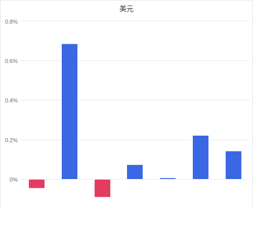 美元匯率升貶幅圖