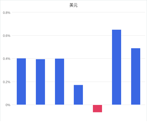 美元匯率升貶幅圖