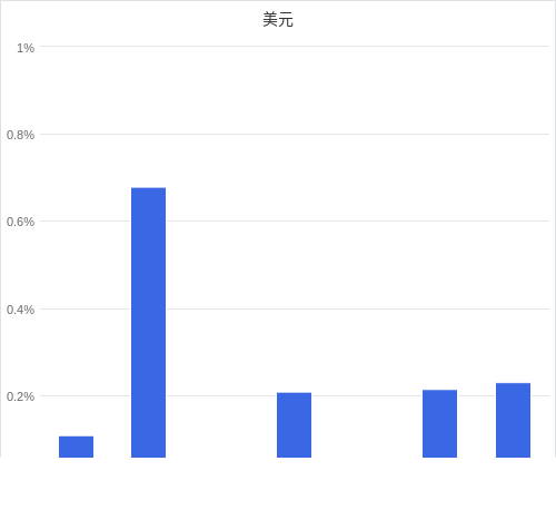 美元匯率升貶幅圖