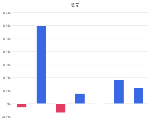 美元匯率升貶幅圖