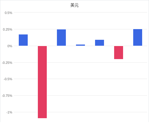 美元匯率升貶幅圖