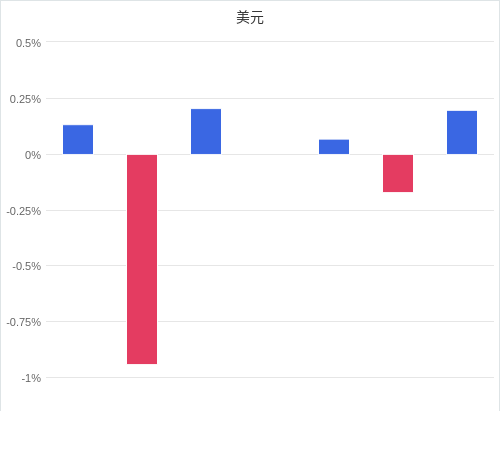 美元匯率升貶幅圖