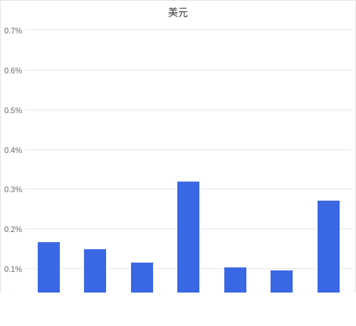 美元匯率升貶幅圖