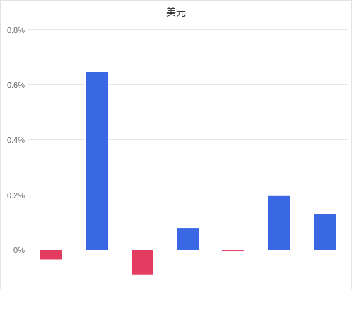 美元匯率升貶幅圖