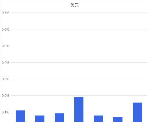 美元匯率升貶幅圖