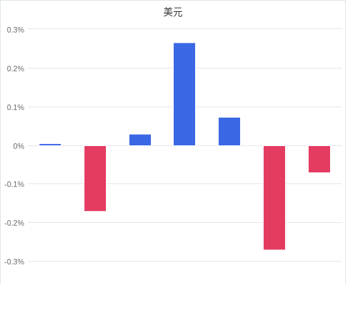 美元匯率升貶幅圖