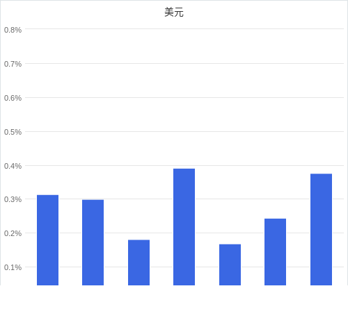 美元匯率升貶幅圖