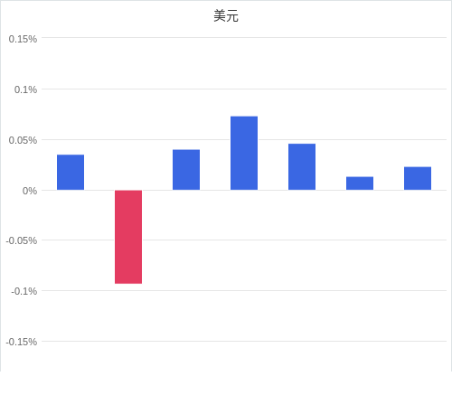 美元匯率升貶幅圖