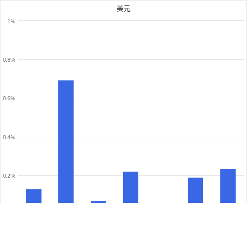 美元匯率升貶幅圖