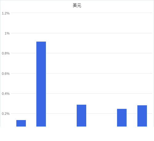 美元匯率升貶幅圖