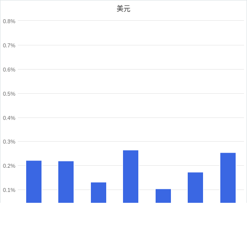 美元匯率升貶幅圖