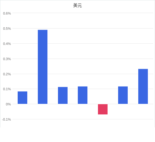 美元匯率升貶幅圖