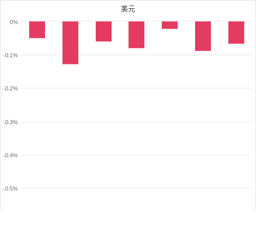 美元匯率升貶幅圖