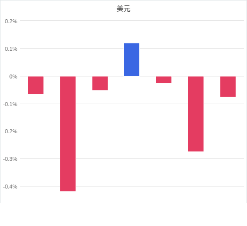 美元匯率升貶幅圖