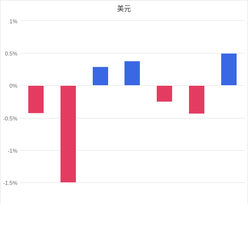 美元匯率升貶幅圖