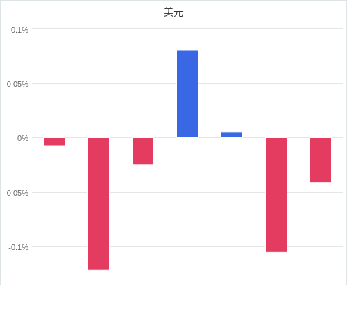 美元匯率升貶幅圖