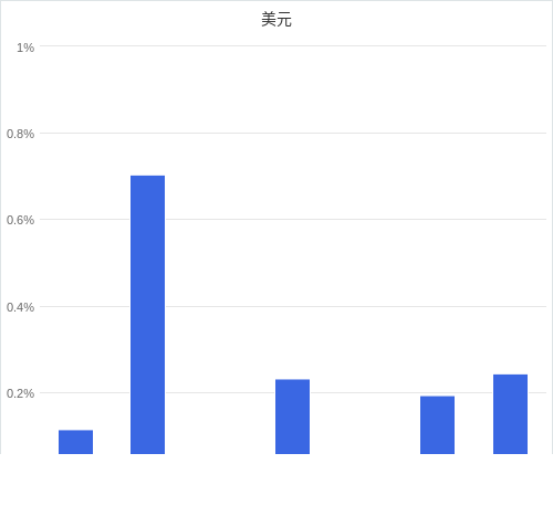 美元匯率升貶幅圖