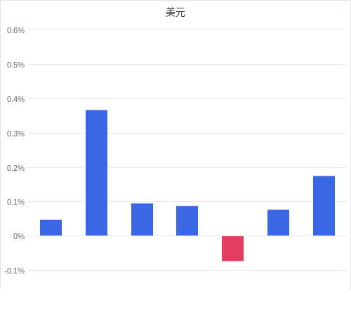 美元匯率升貶幅圖