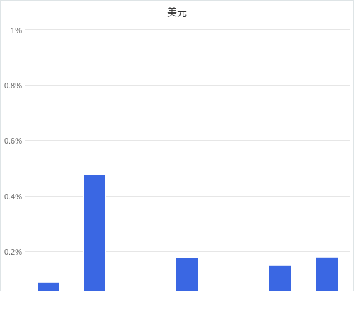 美元匯率升貶幅圖