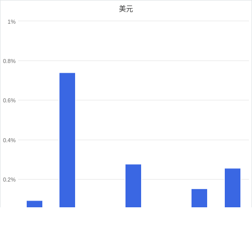 美元匯率升貶幅圖