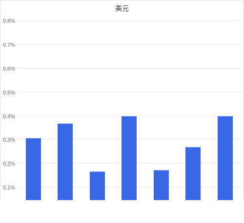 美元匯率升貶幅圖