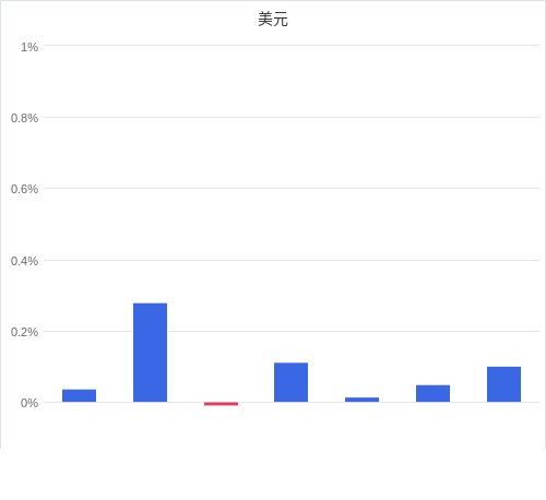 美元匯率升貶幅圖