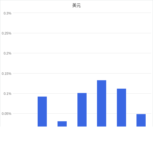 美元匯率升貶幅圖