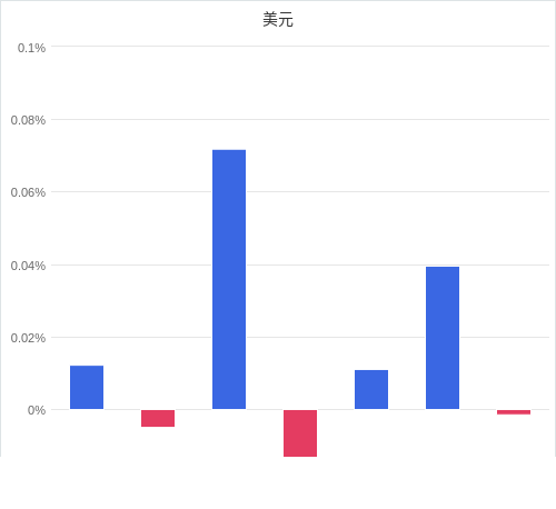 美元匯率升貶幅圖