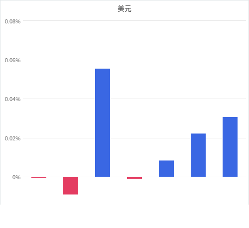 美元匯率升貶幅圖