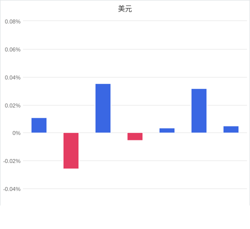 美元匯率升貶幅圖