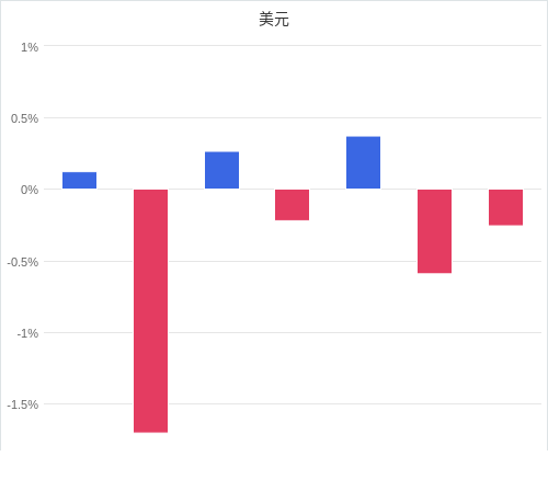 美元匯率升貶幅圖