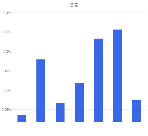 美元匯率升貶幅圖