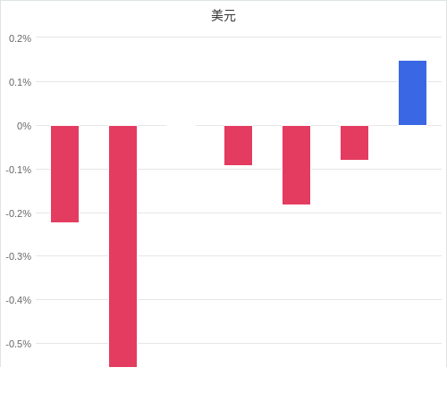 美元匯率升貶幅圖