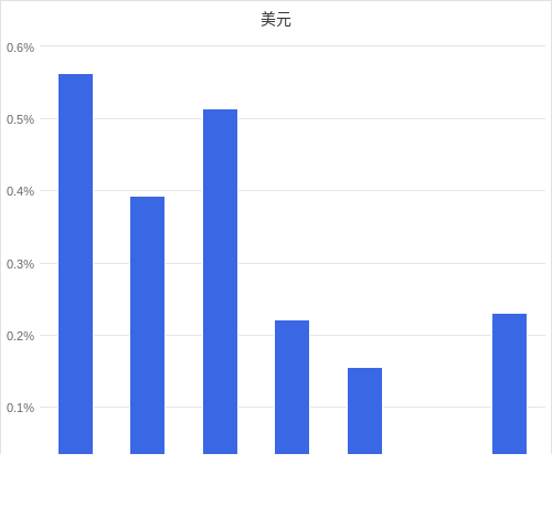 美元匯率升貶幅圖