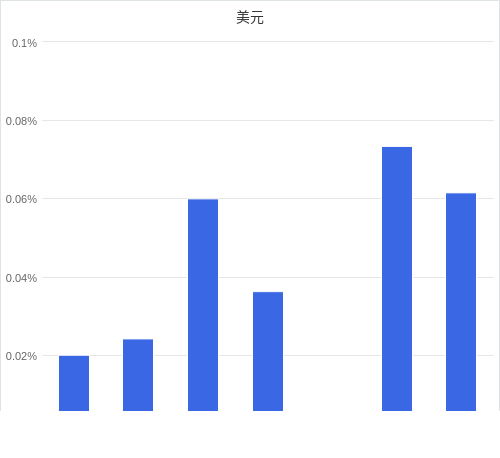 美元匯率升貶幅圖