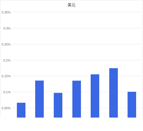 美元匯率升貶幅圖