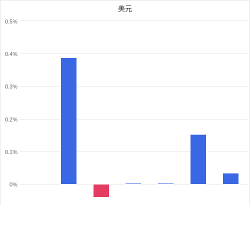 美元匯率升貶幅圖