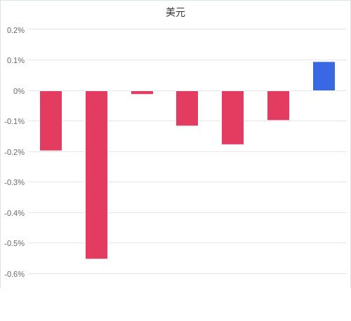 美元匯率升貶幅圖