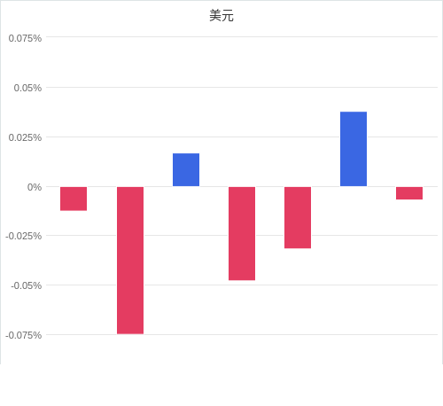 美元匯率升貶幅圖