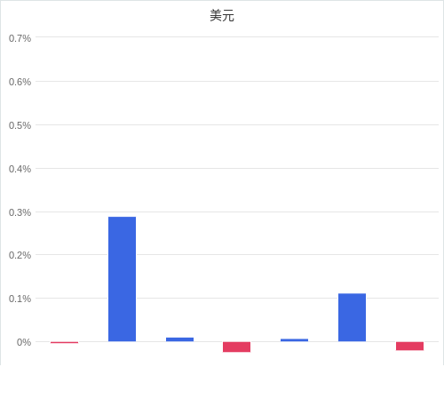 美元匯率升貶幅圖