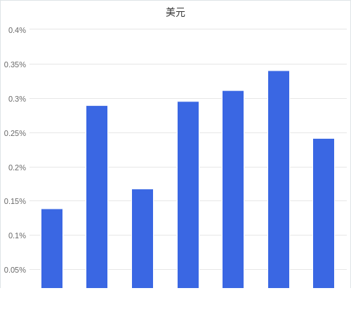 美元匯率升貶幅圖