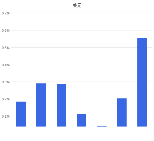 美元匯率升貶幅圖