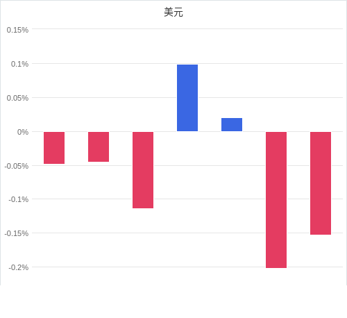 美元匯率升貶幅圖