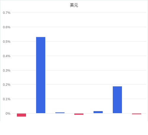 美元匯率升貶幅圖