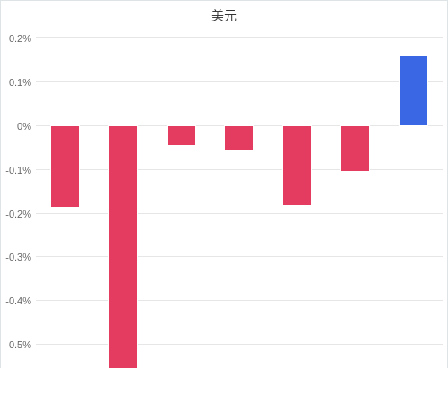 美元匯率升貶幅圖