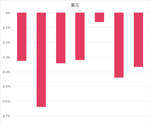 美元匯率升貶幅圖