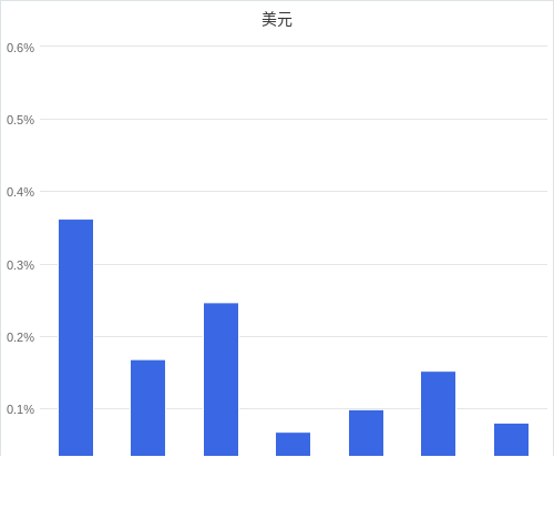 美元匯率升貶幅圖