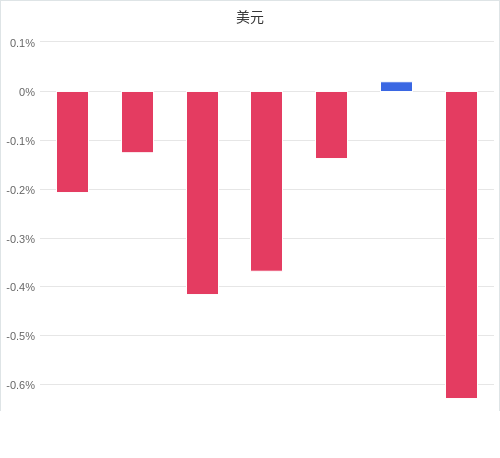 美元匯率升貶幅圖