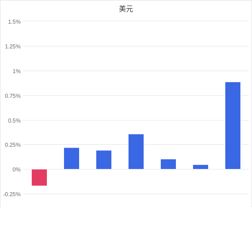 美元匯率升貶幅圖