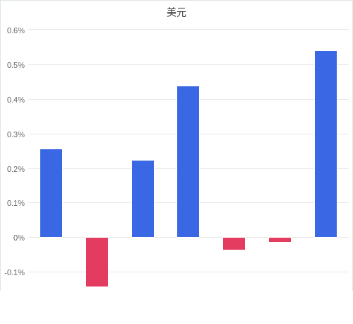 美元匯率升貶幅圖